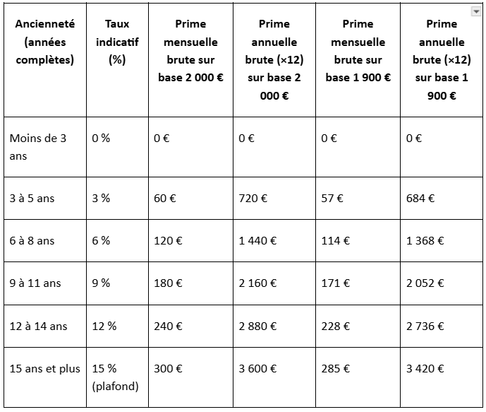 Modèle tableau récapitulatif pour le calcule de la prime d’ancienneté.png